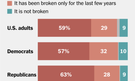 Support for Trump’s Policies Exceeds Support for Trump