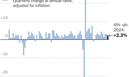 U.S. Economy Grew 2.3 Percent in Fourth Quarter
