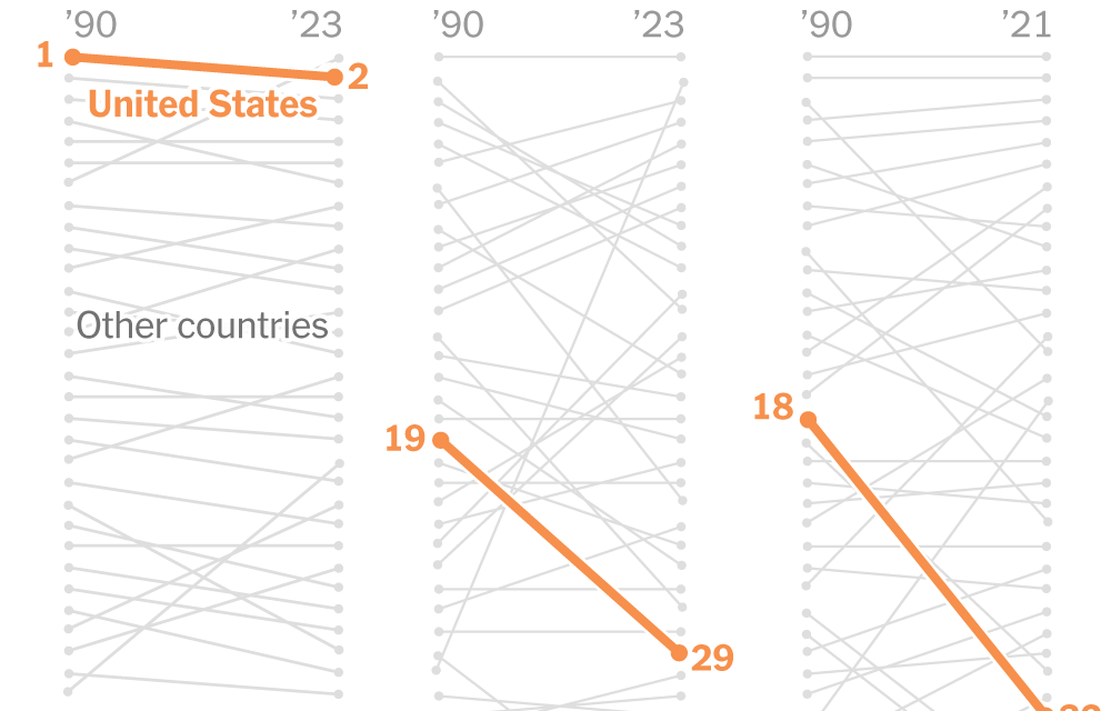 The U.S. Economy Is Racing Ahead. Almost Everything Else Is Falling Behind.