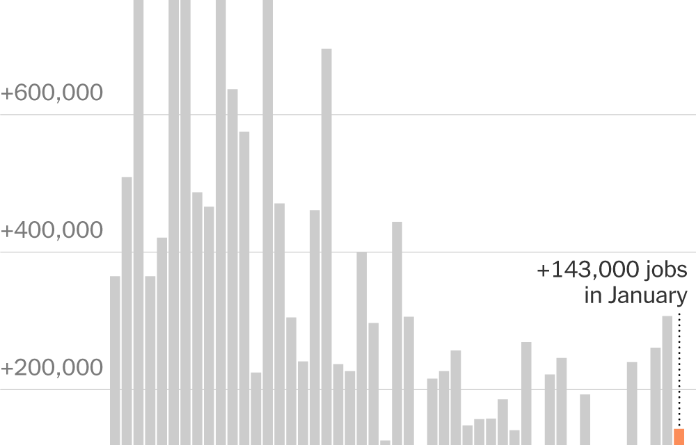 U.S. Hiring Slowed to 143,000 Jobs in January