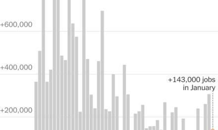 U.S. Hiring Slowed to 143,000 Jobs in January