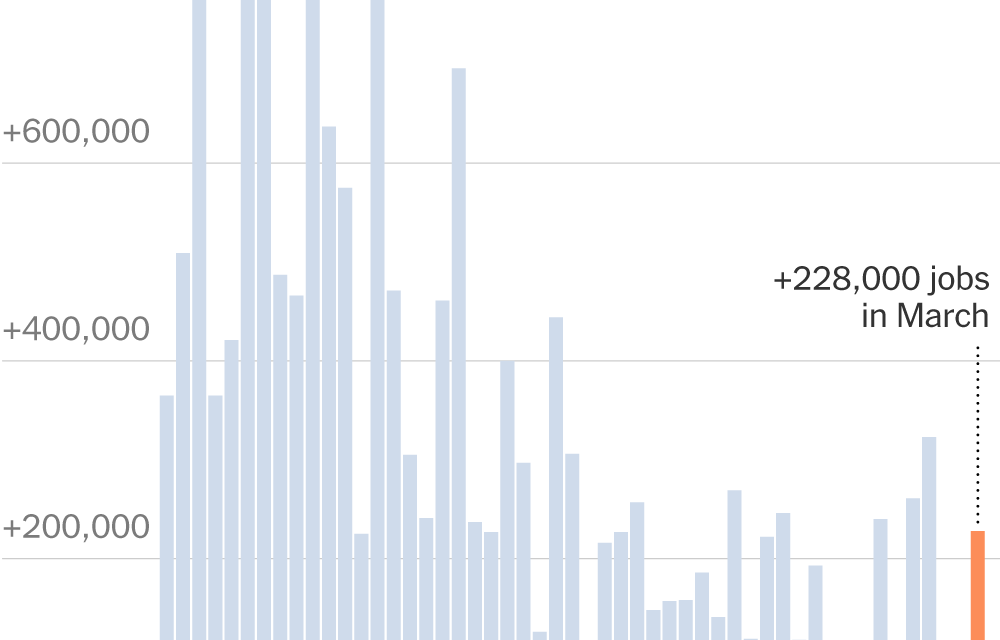 U.S. employers added 228,000 jobs in March, but the outlook is clouded.
