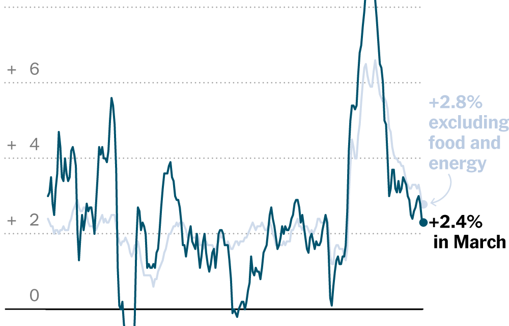 Inflation Slows Unexpectedly Sharply for March, to 2.4%, CPI Report Shows