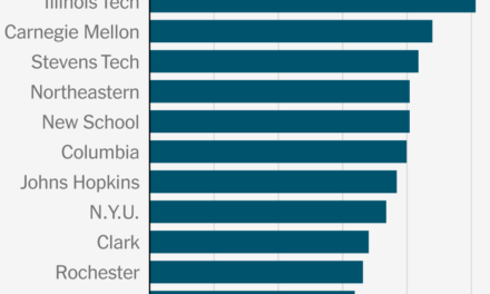 These Are the U.S. Universities Most Dependent on International Students