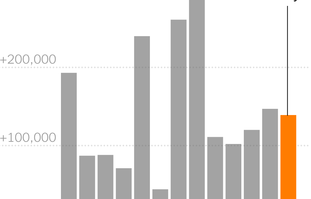 In Chaotic Economy, Hiring Remained Steady in May
