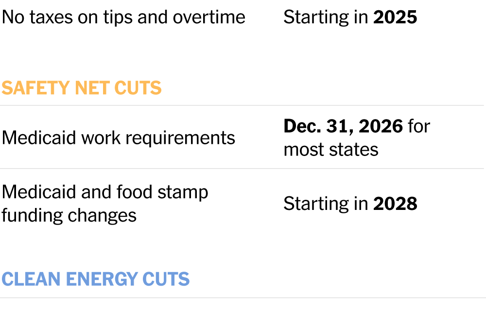 Tax Cuts Now, Benefit Cuts Later: The Timeline in the Republican Megabill