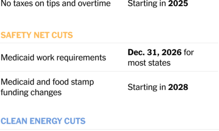 Tax Cuts Now, Benefit Cuts Later: The Timeline in the Republican Megabill