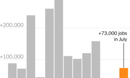 Employers Pulled Back on Hiring, Adding 73,000 Jobs